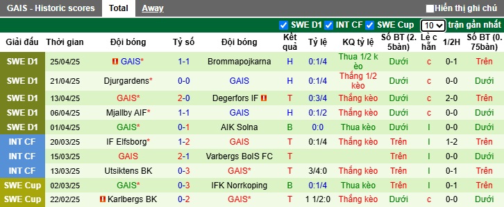 Nhận định, soi kèo Goteborg vs GAIS, 00h10 ngày 29/4: 3 điểm ở lại - Ảnh 3