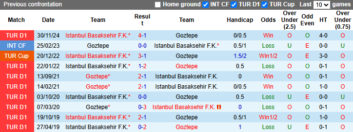 Nhận định, soi kèo Goztepe vs Istanbul Basaksehir, 0h00 ngày 29/4: Nối dài mạch thắng - Ảnh 4