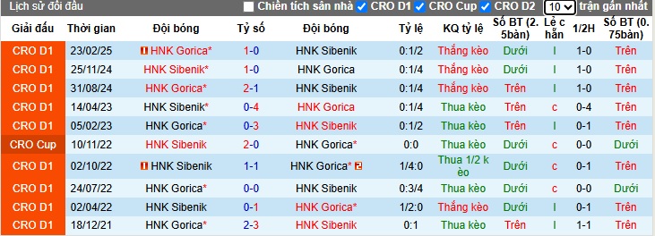Nhận định, soi kèo HNK Sibenik vs HNK Gorica, 00h15 ngày 29/4: Khách tiếp đà thăng hoa - Ảnh 2