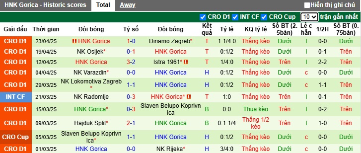 Nhận định, soi kèo HNK Sibenik vs HNK Gorica, 00h15 ngày 29/4: Khách tiếp đà thăng hoa - Ảnh 3