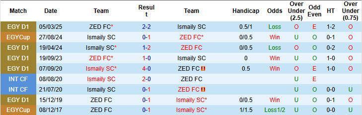 Nhận định, soi kèo Ismaily SC vs ZED FC, 23h00 ngày 28/4: Duy trì khoảng cách - Ảnh 4