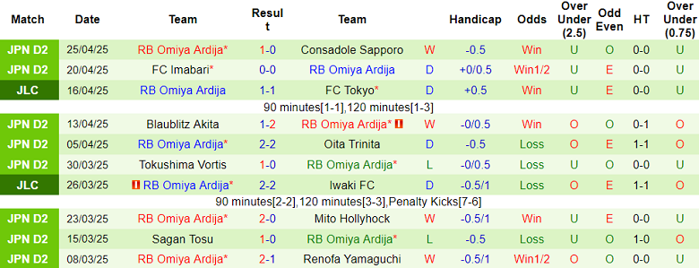 Nhận định, soi kèo Iwaki vs Omiya Ardija, 12h00 ngày 29/4: Đứt mạch thắng? - Ảnh 2