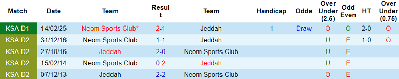 Nhận định, soi kèo Jeddah vs Neom SC, 00h45 ngày 30/4: Chính thức đăng quang - Ảnh 3
