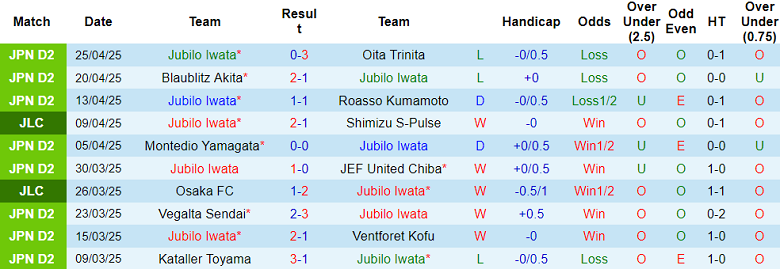 Nhận định, soi kèo Jubilo Iwata vs Renofa Yamaguchi, 13h00 ngày 29/4: Tin vào cửa trên - Ảnh 1