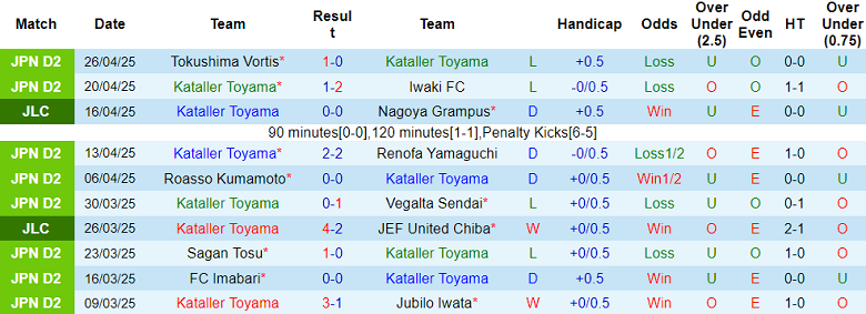 Nhận định, soi kèo Kataller Toyama vs Montedio Yamagata, 12h00 ngày 29/4: Khách đáng tin - Ảnh 1