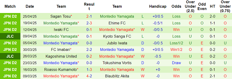 Nhận định, soi kèo Kataller Toyama vs Montedio Yamagata, 12h00 ngày 29/4: Khách đáng tin - Ảnh 2