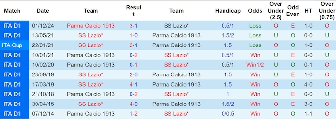 Nhận định, soi kèo Lazio vs Parma, 1h45 ngày 29/4: Nối mạch bất bại - Ảnh 4