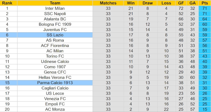 Nhận định, soi kèo Lazio vs Parma, 1h45 ngày 29/4: Nối mạch bất bại - Ảnh 5