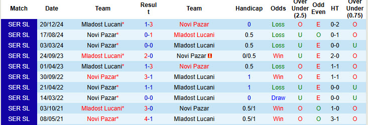 Nhận định, soi kèo Mladost Lucani vs Novi Pazar, 23h00 ngày 28/4: Nỗ lực tìm vé cúp châu Âu - Ảnh 4