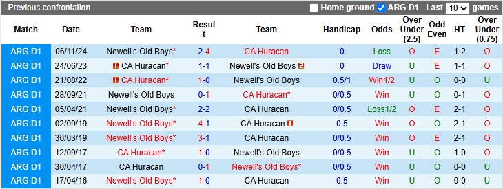 Nhận định, soi kèo Newell's Old Boys vs Huracan, 5h00 ngày 30/4: Cân bằng - Ảnh 3