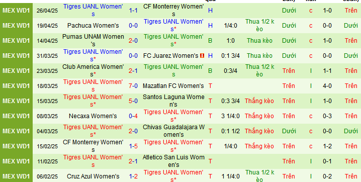 Nhận định, soi kèo Nữ Monterrey vs Nữ Tigres UANL, 09h00 ngày 29/4 - Ảnh 2