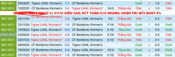 Nhận định, soi kèo Nữ Monterrey vs Nữ Tigres UANL, 09h00 ngày 29/4 - Ảnh 3