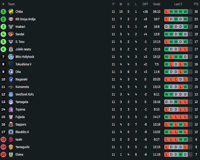 Nhận định, soi kèo Oita Trinita vs Sagan Tosu, 12h00 ngày 29/4 - Ảnh 4