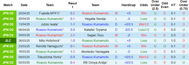 Nhận định, soi kèo Roasso Kumamoto vs JEF United Chiba, 12h00 ngày 29/4: Niềm vui ngắn ngủi - Ảnh 1