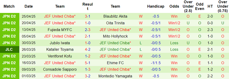 Nhận định, soi kèo Roasso Kumamoto vs JEF United Chiba, 12h00 ngày 29/4: Niềm vui ngắn ngủi - Ảnh 2