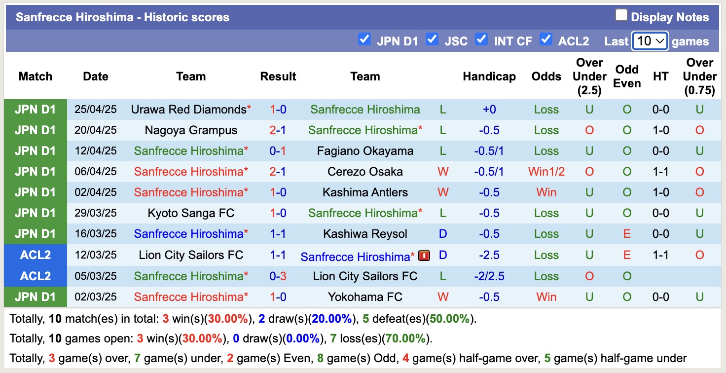 Nhận định, soi kèo Sanfrecce Hiroshima vs Albirex Niigata, 12h00 ngày 29/4: Những người khốn khổ - Ảnh 2