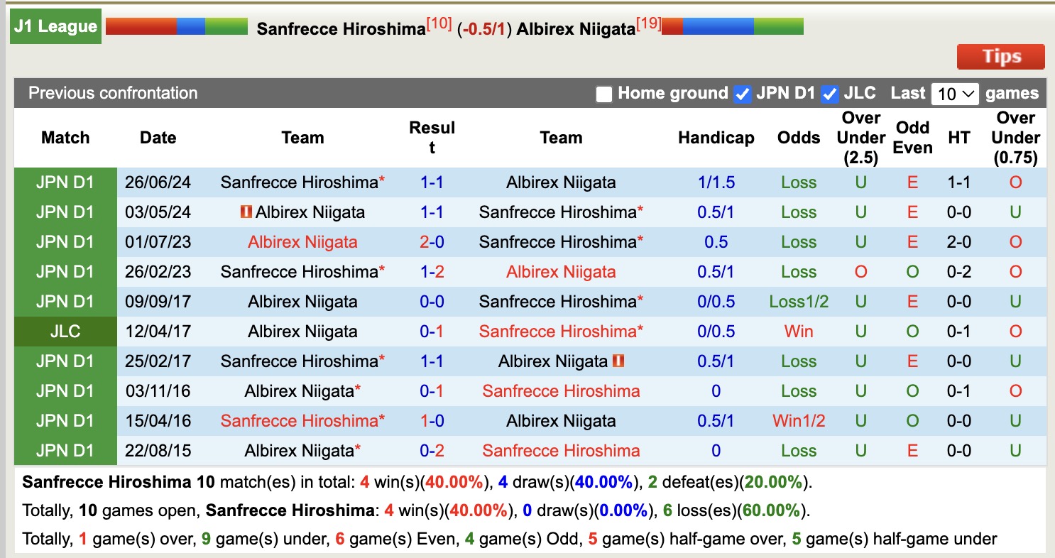 Nhận định, soi kèo Sanfrecce Hiroshima vs Albirex Niigata, 12h00 ngày 29/4: Những người khốn khổ - Ảnh 4