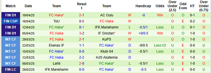 Nhận định, soi kèo SJK Seinajoki vs FC Haka, 23h00 ngày 28/4: Đứt mạch toàn thắng - Ảnh 3