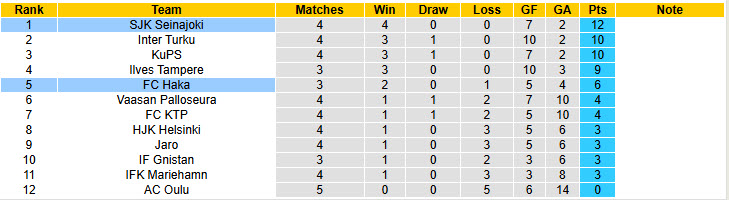 Nhận định, soi kèo SJK Seinajoki vs FC Haka, 23h00 ngày 28/4: Đứt mạch toàn thắng - Ảnh 5
