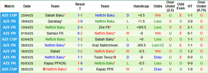Nhận định, soi kèo Sumqayit FK vs Neftchi Baku, 23h00 ngày 28/4: Cơn khát chiến thắng kéo dài - Ảnh 3