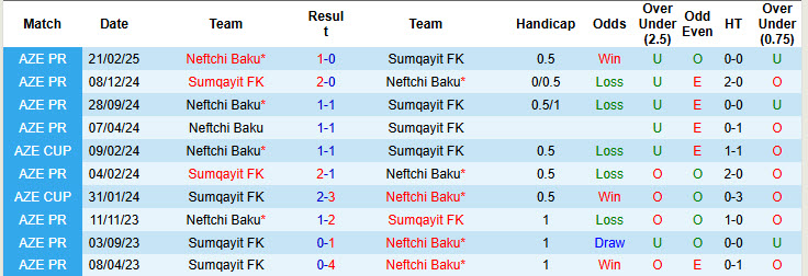 Nhận định, soi kèo Sumqayit FK vs Neftchi Baku, 23h00 ngày 28/4: Cơn khát chiến thắng kéo dài - Ảnh 4