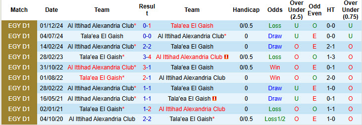 Nhận định, soi kèo Tala'ea El Gaish vs Al Ittihad Alexandria Club, 23h00 ngày 28/4: Cơ hội bứt phá - Ảnh 4