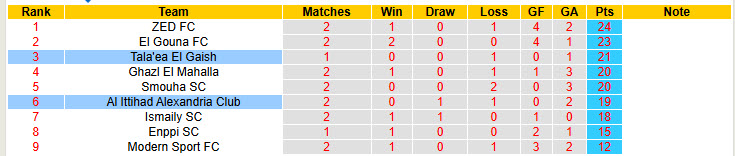 Nhận định, soi kèo Tala'ea El Gaish vs Al Ittihad Alexandria Club, 23h00 ngày 28/4: Cơ hội bứt phá - Ảnh 5