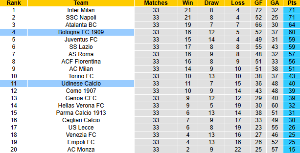 Nhận định, soi kèo Udinese vs Bologna, 23h30 ngày 28/4: Hướng về Top 3 - Ảnh 5