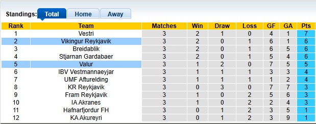 Nhận định, soi kèo Valur vs Vikingur, 2h15 ngày 29/4: Thăng hoa - Ảnh 4