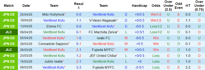 Nhận định, soi kèo Ventforet Kofu vs Vegalta Sendai, 12h00 ngày 29/4: Khó phân thắng bại - Ảnh 1