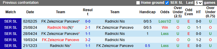Nhận định, soi kèo Zeleznicar Pancevo vs Radnicki Nis, 23h30 ngày 28/4: Ngôi đầu lung lay - Ảnh 4