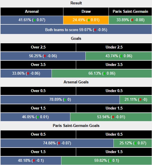Siêu máy tính dự đoán Arsenal vs PSG, 2h00 ngày 30/4 - Ảnh 1