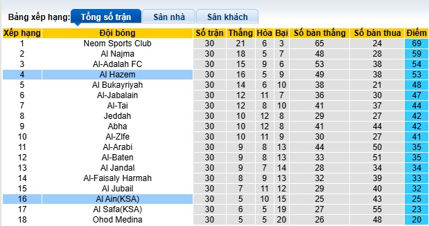 Nhận định, soi kèo Al-Hazem vs Al Ain, 23h15 ngày 29/4: Tiễn khách xuống hạng - Ảnh 1