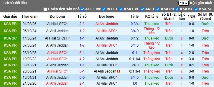 Nhận định, soi kèo Al Hilal vs Al-Ahli, 23h30 ngày 29/4: Dắt nhau vào hiệp phụ - Ảnh 1