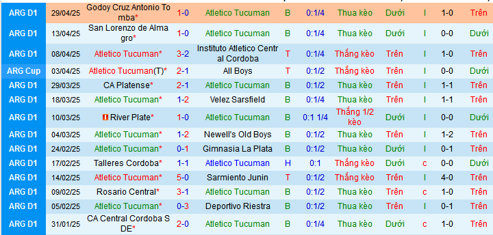 Nhận định, soi kèo Atletico Tucuman vs CA Independiente, 07h00 ngày 1/5 - Ảnh 1