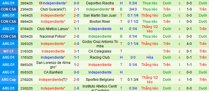 Nhận định, soi kèo Atletico Tucuman vs CA Independiente, 07h00 ngày 1/5 - Ảnh 2