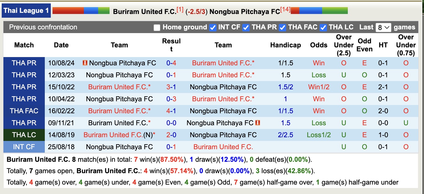 Nhận định, soi kèo Buriram United vs Nongbua Pitchaya, 18h00 ngày 30/4: Sáng cửa dưới - Ảnh 4