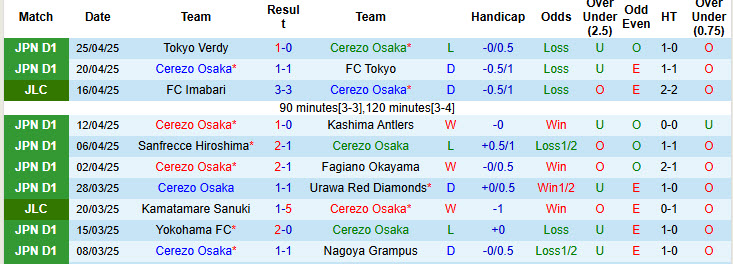 Nhận định, soi kèo Cerezo Osaka vs Machida Zelvia, 13h00 ngày 29/4: Phá dớp đối đầu - Ảnh 2