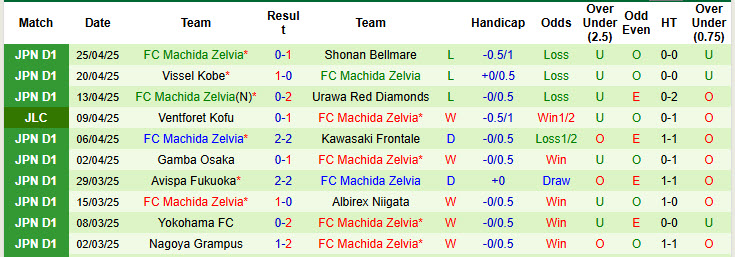 Nhận định, soi kèo Cerezo Osaka vs Machida Zelvia, 13h00 ngày 29/4: Phá dớp đối đầu - Ảnh 3
