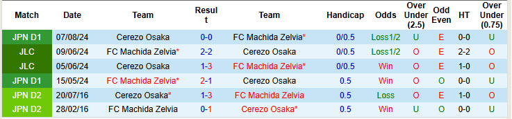 Nhận định, soi kèo Cerezo Osaka vs Machida Zelvia, 13h00 ngày 29/4: Phá dớp đối đầu - Ảnh 4