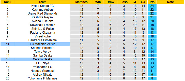 Nhận định, soi kèo Cerezo Osaka vs Machida Zelvia, 13h00 ngày 29/4: Phá dớp đối đầu - Ảnh 5