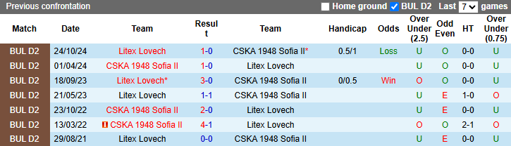 Nhận định, soi kèo CSKA 1948 Sofia II vs Litex Lovech, 21h00 ngày 29/4: Khó có bất ngờ - Ảnh 3