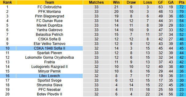 Nhận định, soi kèo CSKA 1948 Sofia II vs Litex Lovech, 21h00 ngày 29/4: Khó có bất ngờ - Ảnh 4