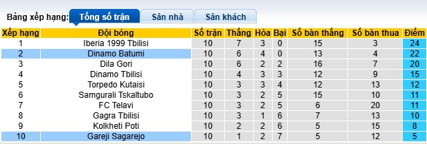 Nhận định, soi kèo Dinamo Batumi vs Gareji Sagarejo, 23h00 ngày 29/4: Đạp đáy bám đỉnh - Ảnh 1