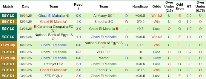 Nhận định, soi kèo ENPPI vs Ghazl El Mahalla, 0h00 ngày 30/4: Điểm tựa sân nhà - Ảnh 3