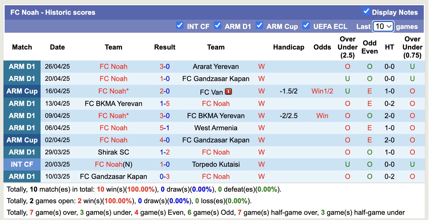 Nhận định, soi kèo FC Van vs FC Noah, 18h00 ngày 30/4: Chiến thắng nhẹ nhàng - Ảnh 3