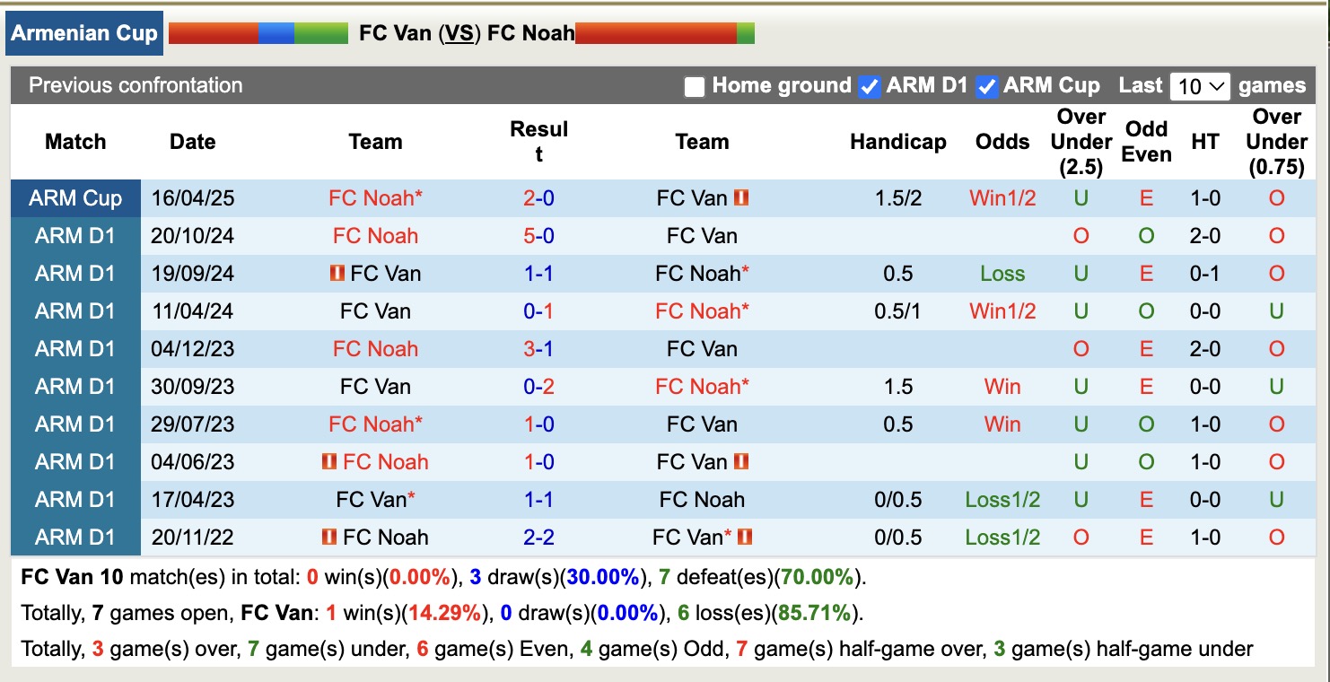 Nhận định, soi kèo FC Van vs FC Noah, 18h00 ngày 30/4: Chiến thắng nhẹ nhàng - Ảnh 4