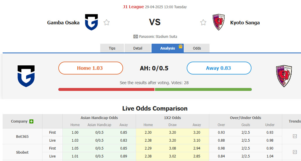 Nhận định, soi kèo Gamba Osaka vs Kyoto Sanga, 13h00 ngày 29/4: Bảo toàn ngôi đầu - Ảnh 1