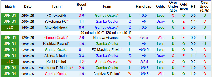 Nhận định, soi kèo Gamba Osaka vs Kyoto Sanga, 13h00 ngày 29/4: Bảo toàn ngôi đầu - Ảnh 2