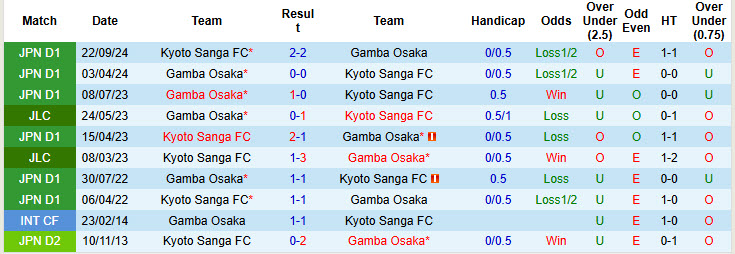 Nhận định, soi kèo Gamba Osaka vs Kyoto Sanga, 13h00 ngày 29/4: Bảo toàn ngôi đầu - Ảnh 4
